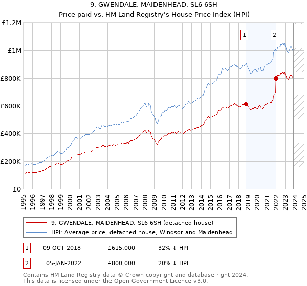 9, GWENDALE, MAIDENHEAD, SL6 6SH: Price paid vs HM Land Registry's House Price Index