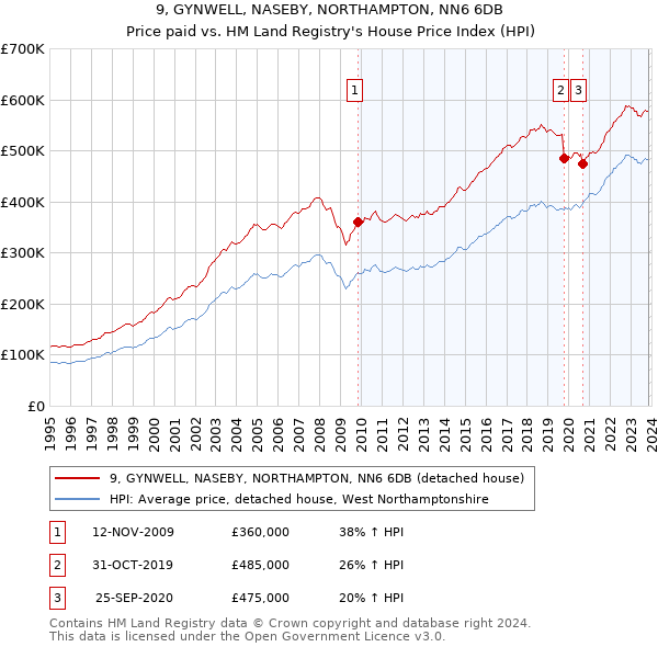 9, GYNWELL, NASEBY, NORTHAMPTON, NN6 6DB: Price paid vs HM Land Registry's House Price Index