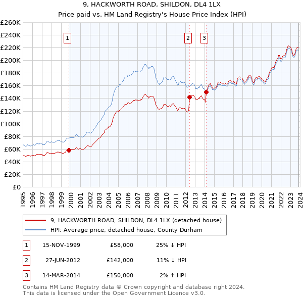 9, HACKWORTH ROAD, SHILDON, DL4 1LX: Price paid vs HM Land Registry's House Price Index