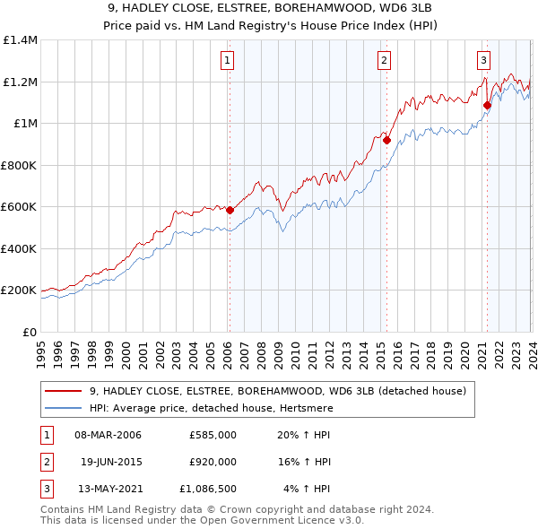 9, HADLEY CLOSE, ELSTREE, BOREHAMWOOD, WD6 3LB: Price paid vs HM Land Registry's House Price Index