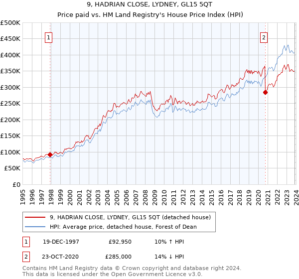 9, HADRIAN CLOSE, LYDNEY, GL15 5QT: Price paid vs HM Land Registry's House Price Index