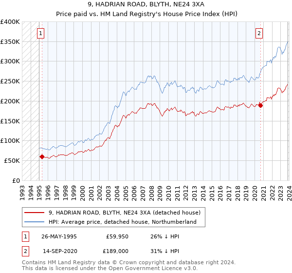9, HADRIAN ROAD, BLYTH, NE24 3XA: Price paid vs HM Land Registry's House Price Index