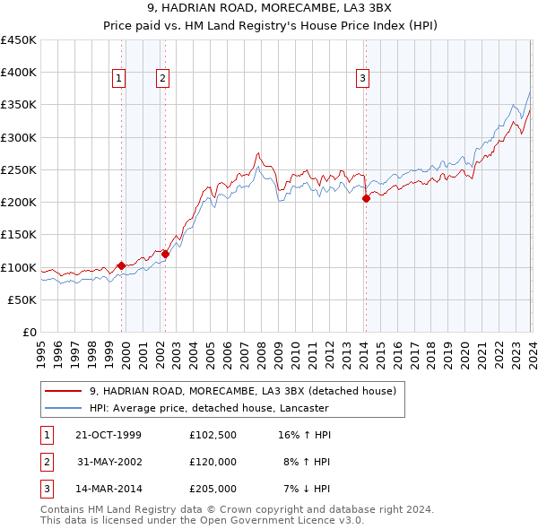9, HADRIAN ROAD, MORECAMBE, LA3 3BX: Price paid vs HM Land Registry's House Price Index