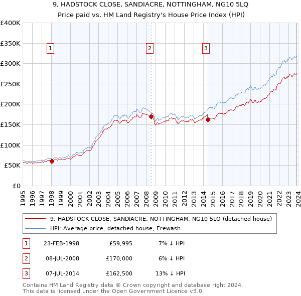 9, HADSTOCK CLOSE, SANDIACRE, NOTTINGHAM, NG10 5LQ: Price paid vs HM Land Registry's House Price Index