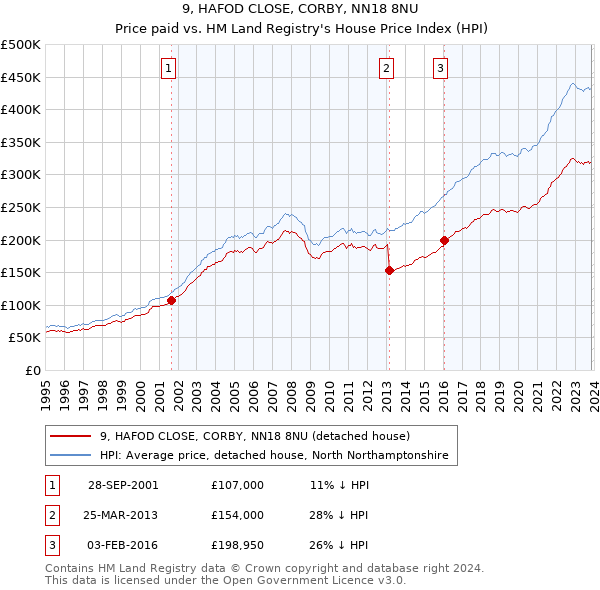 9, HAFOD CLOSE, CORBY, NN18 8NU: Price paid vs HM Land Registry's House Price Index