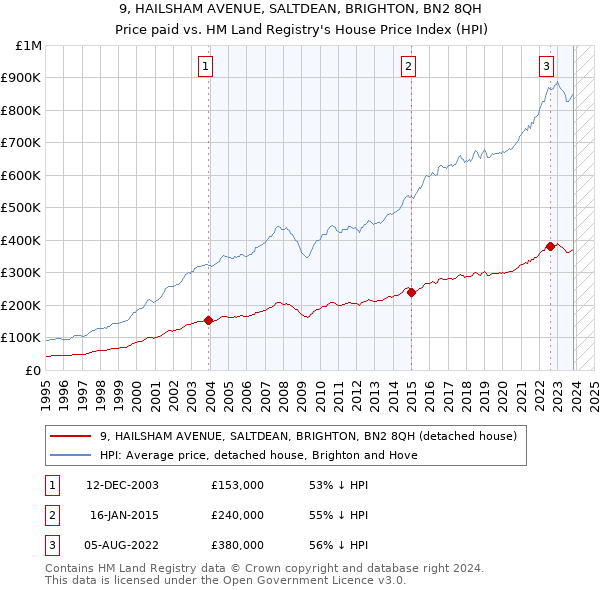 9, HAILSHAM AVENUE, SALTDEAN, BRIGHTON, BN2 8QH: Price paid vs HM Land Registry's House Price Index