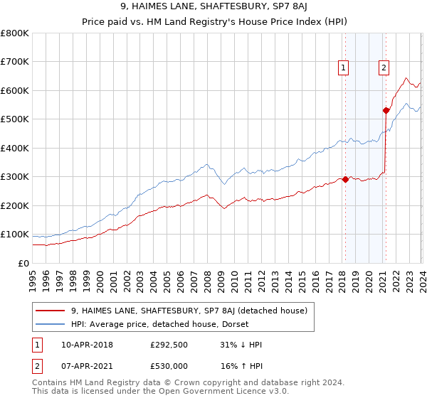 9, HAIMES LANE, SHAFTESBURY, SP7 8AJ: Price paid vs HM Land Registry's House Price Index