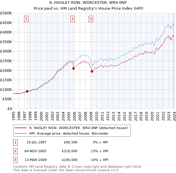 9, HAISLEY ROW, WORCESTER, WR4 0NP: Price paid vs HM Land Registry's House Price Index