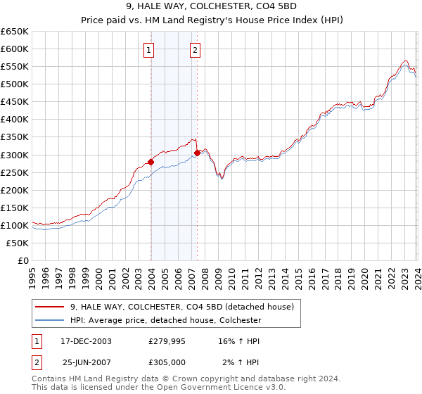 9, HALE WAY, COLCHESTER, CO4 5BD: Price paid vs HM Land Registry's House Price Index