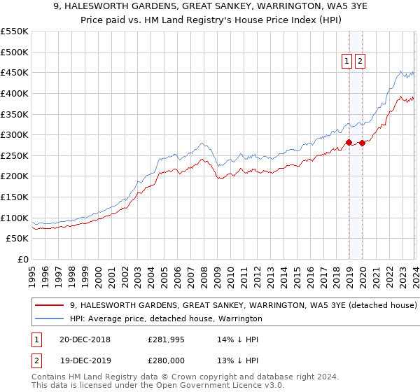 9, HALESWORTH GARDENS, GREAT SANKEY, WARRINGTON, WA5 3YE: Price paid vs HM Land Registry's House Price Index
