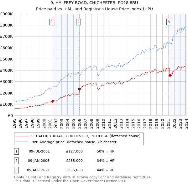 9, HALFREY ROAD, CHICHESTER, PO18 8BU: Price paid vs HM Land Registry's House Price Index