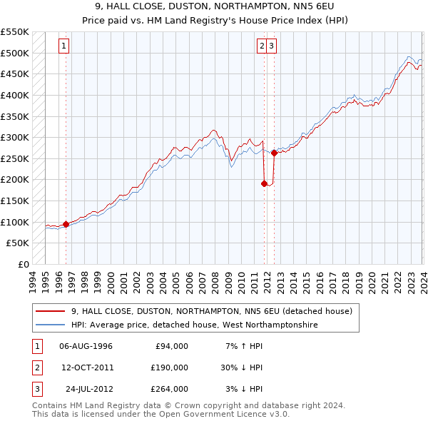 9, HALL CLOSE, DUSTON, NORTHAMPTON, NN5 6EU: Price paid vs HM Land Registry's House Price Index