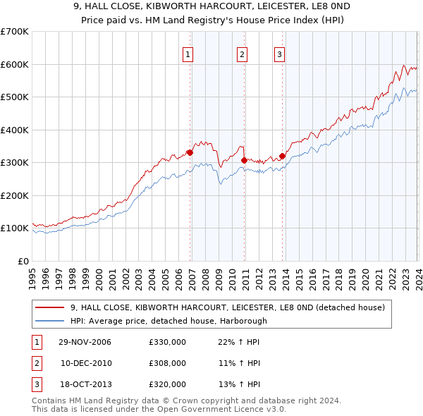 9, HALL CLOSE, KIBWORTH HARCOURT, LEICESTER, LE8 0ND: Price paid vs HM Land Registry's House Price Index