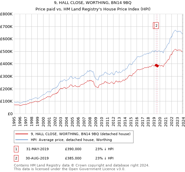 9, HALL CLOSE, WORTHING, BN14 9BQ: Price paid vs HM Land Registry's House Price Index