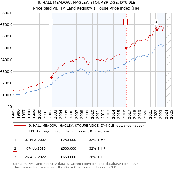 9, HALL MEADOW, HAGLEY, STOURBRIDGE, DY9 9LE: Price paid vs HM Land Registry's House Price Index