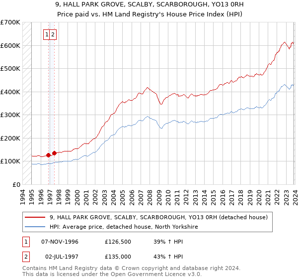 9, HALL PARK GROVE, SCALBY, SCARBOROUGH, YO13 0RH: Price paid vs HM Land Registry's House Price Index