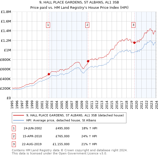 9, HALL PLACE GARDENS, ST ALBANS, AL1 3SB: Price paid vs HM Land Registry's House Price Index