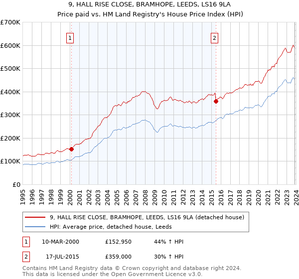 9, HALL RISE CLOSE, BRAMHOPE, LEEDS, LS16 9LA: Price paid vs HM Land Registry's House Price Index