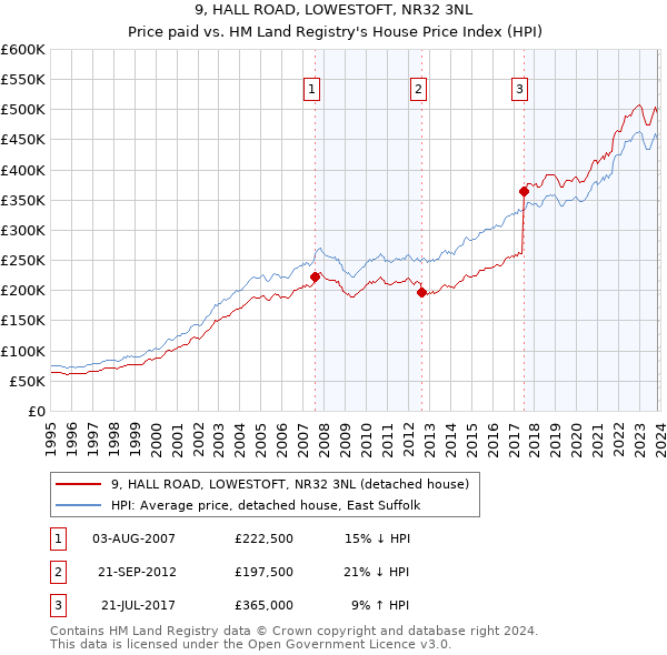 9, HALL ROAD, LOWESTOFT, NR32 3NL: Price paid vs HM Land Registry's House Price Index