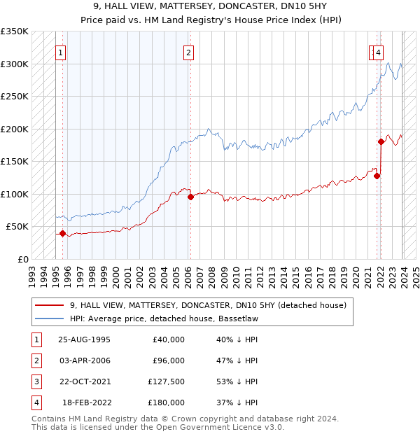 9, HALL VIEW, MATTERSEY, DONCASTER, DN10 5HY: Price paid vs HM Land Registry's House Price Index