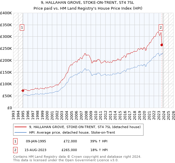 9, HALLAHAN GROVE, STOKE-ON-TRENT, ST4 7SL: Price paid vs HM Land Registry's House Price Index