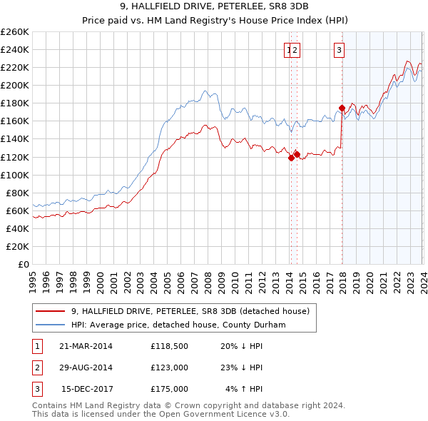 9, HALLFIELD DRIVE, PETERLEE, SR8 3DB: Price paid vs HM Land Registry's House Price Index