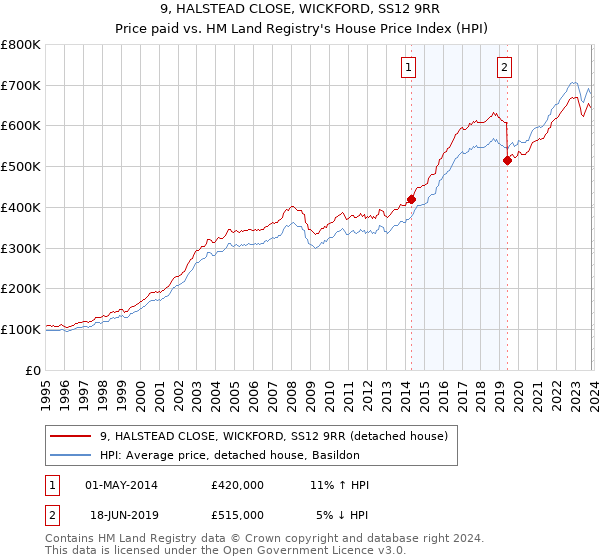 9, HALSTEAD CLOSE, WICKFORD, SS12 9RR: Price paid vs HM Land Registry's House Price Index