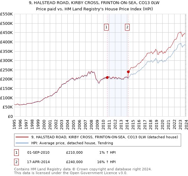 9, HALSTEAD ROAD, KIRBY CROSS, FRINTON-ON-SEA, CO13 0LW: Price paid vs HM Land Registry's House Price Index