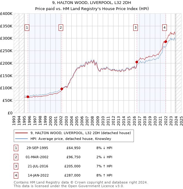 9, HALTON WOOD, LIVERPOOL, L32 2DH: Price paid vs HM Land Registry's House Price Index
