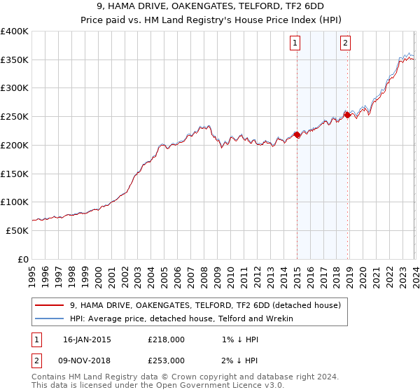 9, HAMA DRIVE, OAKENGATES, TELFORD, TF2 6DD: Price paid vs HM Land Registry's House Price Index