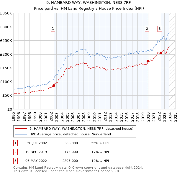 9, HAMBARD WAY, WASHINGTON, NE38 7RF: Price paid vs HM Land Registry's House Price Index