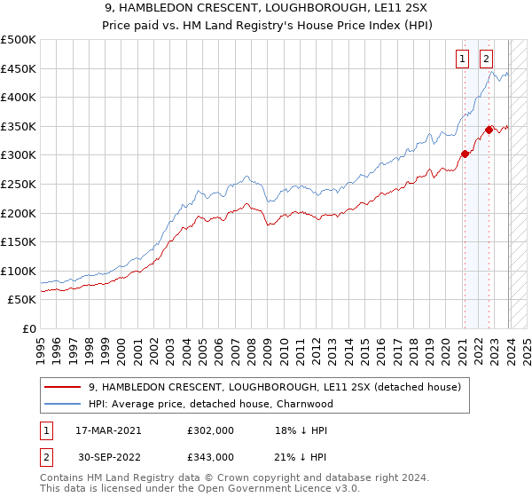 9, HAMBLEDON CRESCENT, LOUGHBOROUGH, LE11 2SX: Price paid vs HM Land Registry's House Price Index