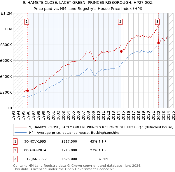9, HAMBYE CLOSE, LACEY GREEN, PRINCES RISBOROUGH, HP27 0QZ: Price paid vs HM Land Registry's House Price Index