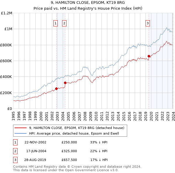 9, HAMILTON CLOSE, EPSOM, KT19 8RG: Price paid vs HM Land Registry's House Price Index