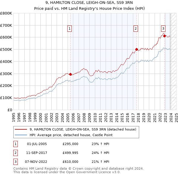 9, HAMILTON CLOSE, LEIGH-ON-SEA, SS9 3RN: Price paid vs HM Land Registry's House Price Index
