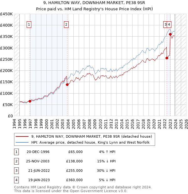 9, HAMILTON WAY, DOWNHAM MARKET, PE38 9SR: Price paid vs HM Land Registry's House Price Index