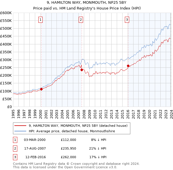 9, HAMILTON WAY, MONMOUTH, NP25 5BY: Price paid vs HM Land Registry's House Price Index