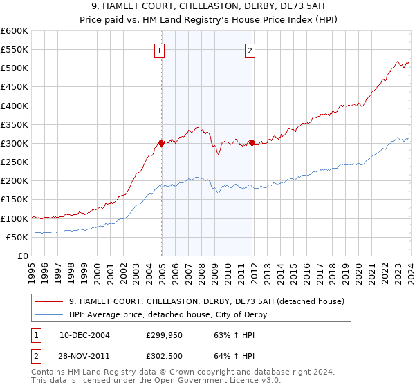 9, HAMLET COURT, CHELLASTON, DERBY, DE73 5AH: Price paid vs HM Land Registry's House Price Index