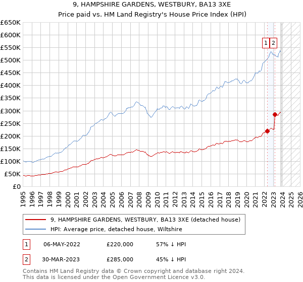 9, HAMPSHIRE GARDENS, WESTBURY, BA13 3XE: Price paid vs HM Land Registry's House Price Index