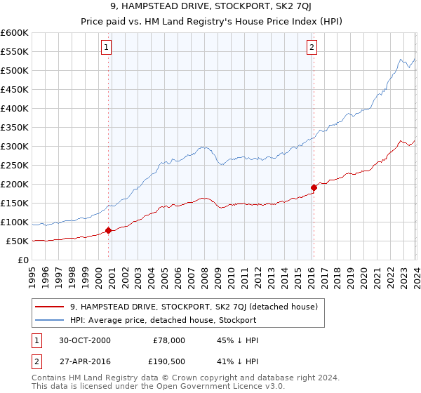 9, HAMPSTEAD DRIVE, STOCKPORT, SK2 7QJ: Price paid vs HM Land Registry's House Price Index