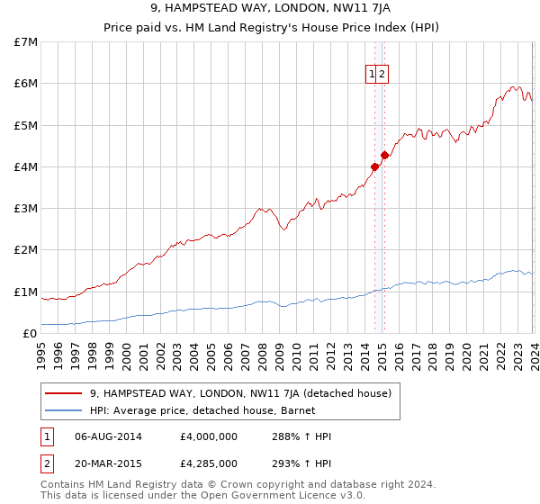 9, HAMPSTEAD WAY, LONDON, NW11 7JA: Price paid vs HM Land Registry's House Price Index