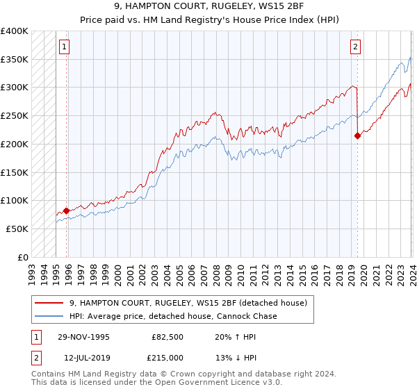 9, HAMPTON COURT, RUGELEY, WS15 2BF: Price paid vs HM Land Registry's House Price Index