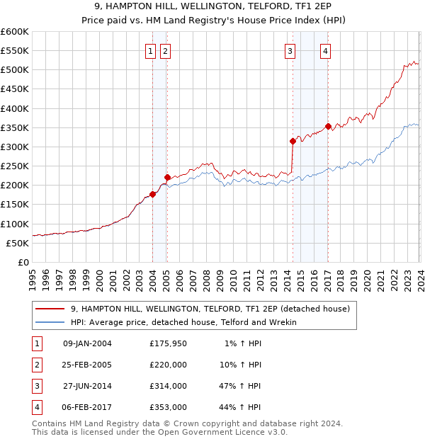 9, HAMPTON HILL, WELLINGTON, TELFORD, TF1 2EP: Price paid vs HM Land Registry's House Price Index