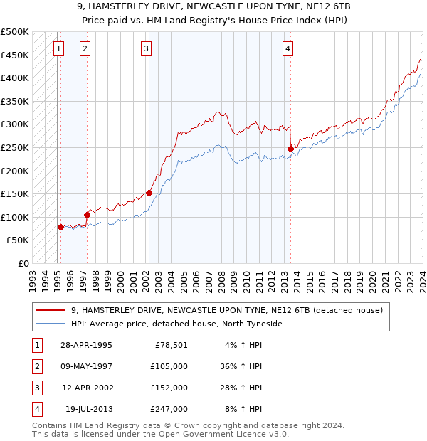 9, HAMSTERLEY DRIVE, NEWCASTLE UPON TYNE, NE12 6TB: Price paid vs HM Land Registry's House Price Index