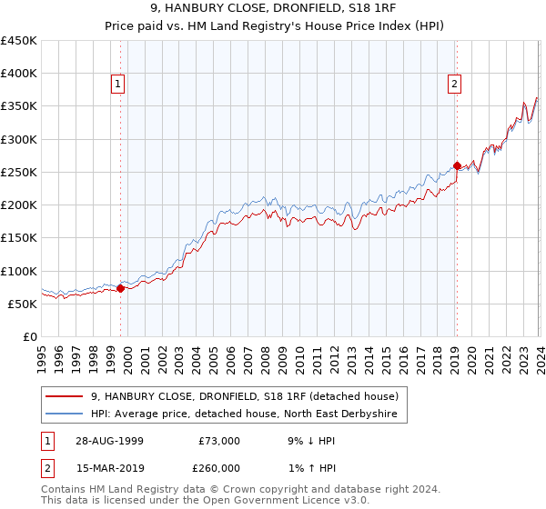 9, HANBURY CLOSE, DRONFIELD, S18 1RF: Price paid vs HM Land Registry's House Price Index