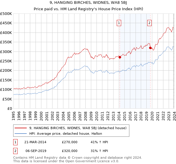 9, HANGING BIRCHES, WIDNES, WA8 5BJ: Price paid vs HM Land Registry's House Price Index
