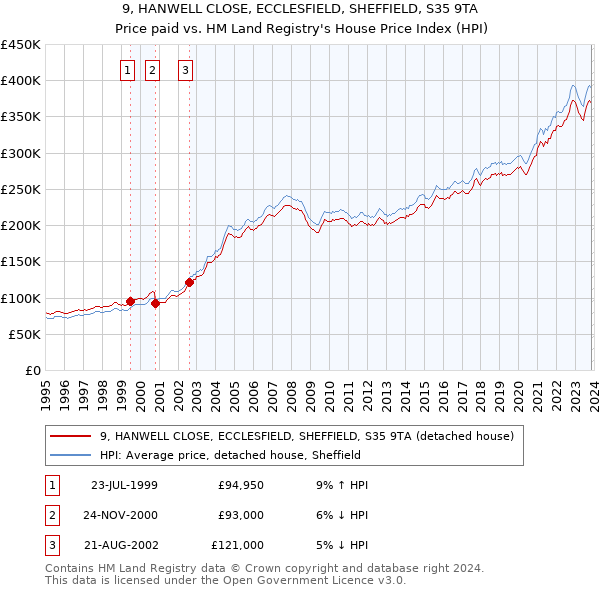 9, HANWELL CLOSE, ECCLESFIELD, SHEFFIELD, S35 9TA: Price paid vs HM Land Registry's House Price Index