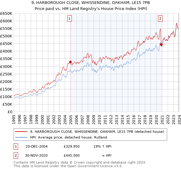 9, HARBOROUGH CLOSE, WHISSENDINE, OAKHAM, LE15 7PB: Price paid vs HM Land Registry's House Price Index