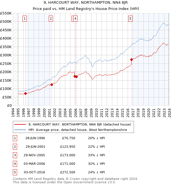 9, HARCOURT WAY, NORTHAMPTON, NN4 8JR: Price paid vs HM Land Registry's House Price Index