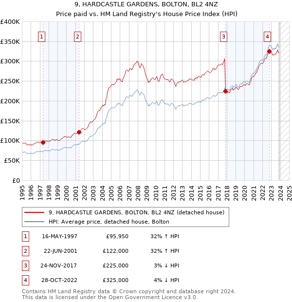 9, HARDCASTLE GARDENS, BOLTON, BL2 4NZ: Price paid vs HM Land Registry's House Price Index